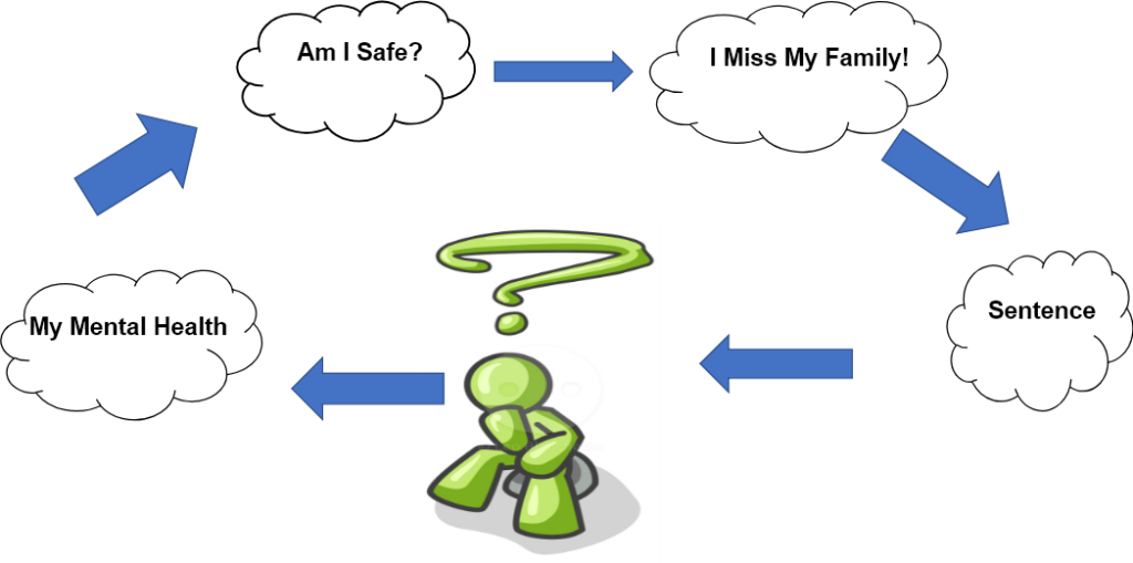 This image shows how stress and over thinking can effect a person in prison.  The same things can cause undue chronic stress in those who have never offended too.